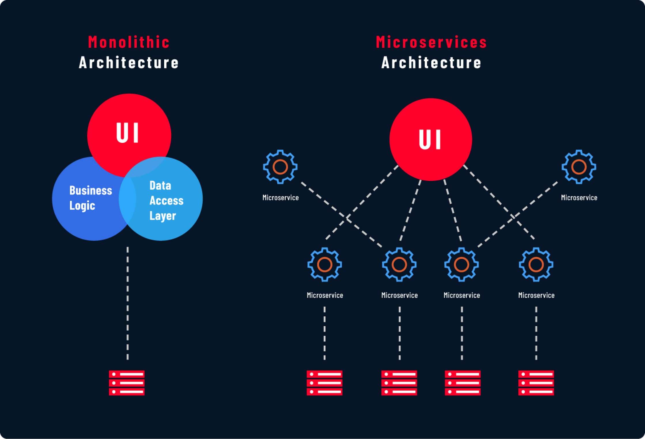 monolithic vs microservice architecture