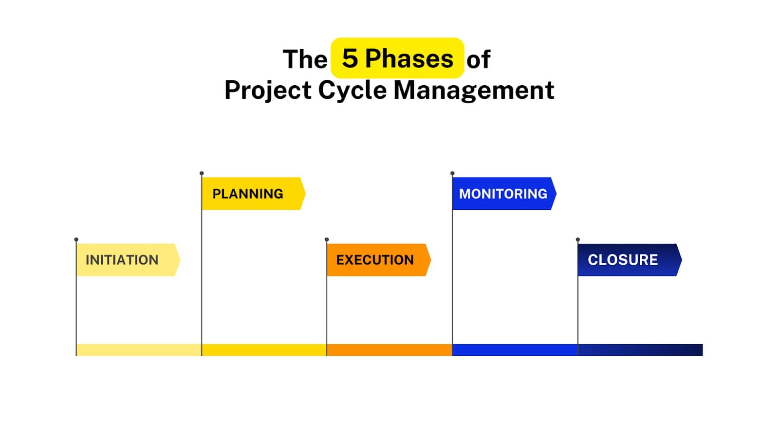 5 phases of project cycle management image