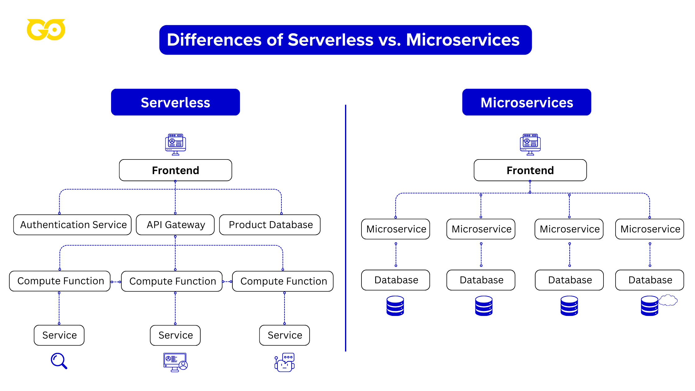 4 Key Differences between Serverless vs. Microservices