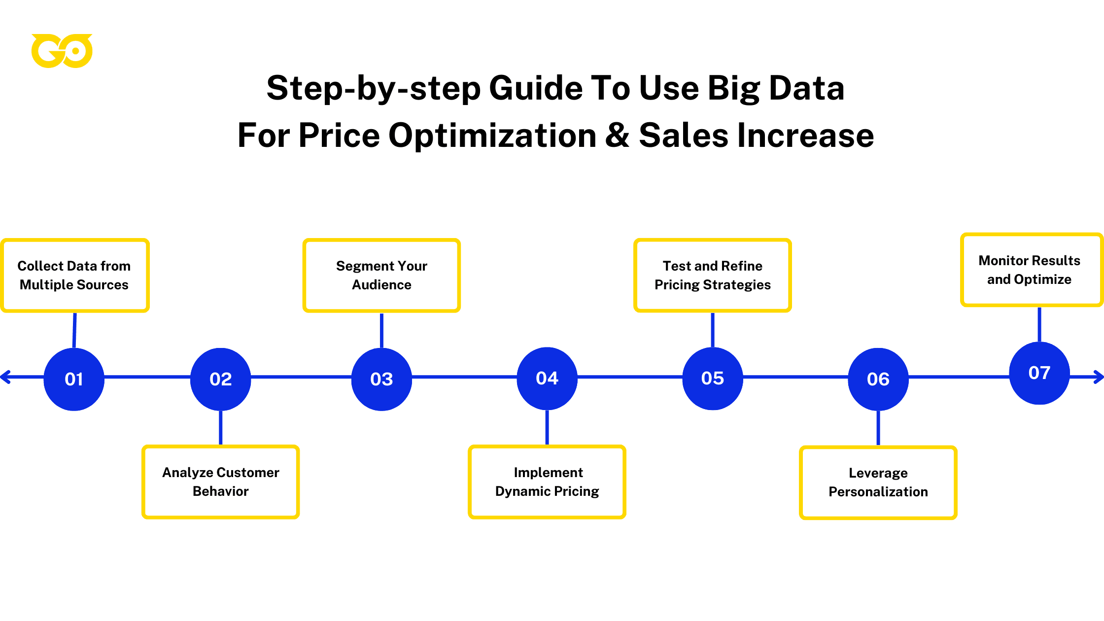 Step-by-step Guide To Use Big Data For Price Optimization & Sales Increase
