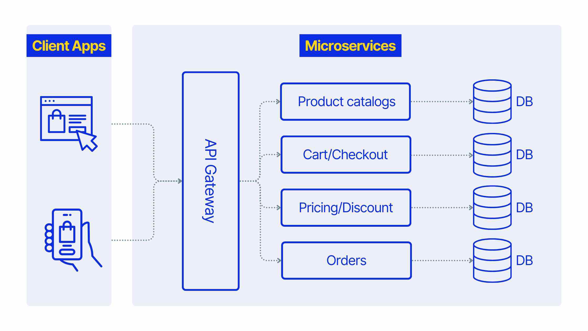 Microservice Architecture for E-Commerce App