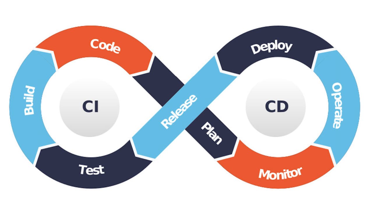 benefits of microservices - CI/CD