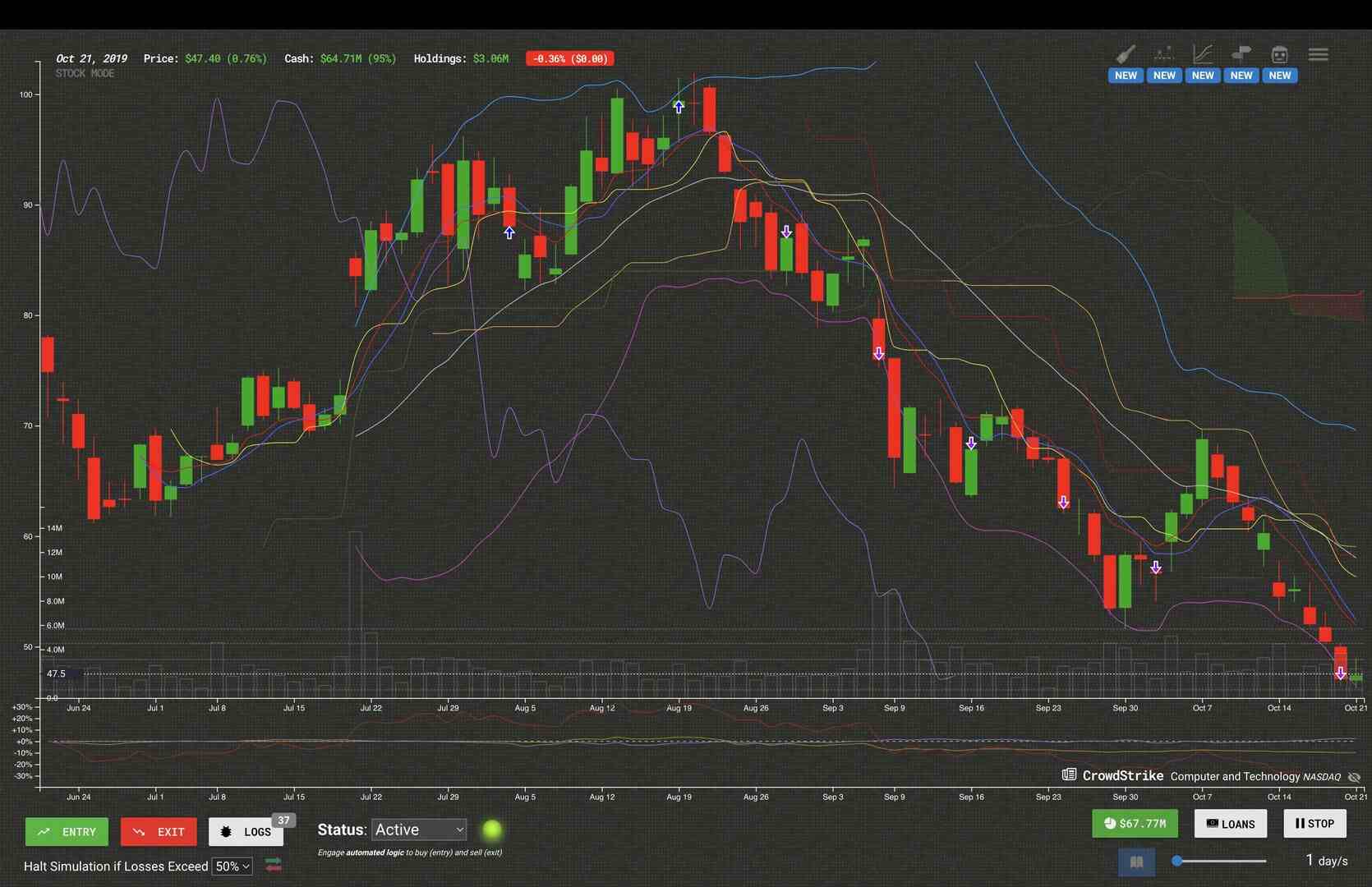 A technical analysis bot is recognizing trading signals