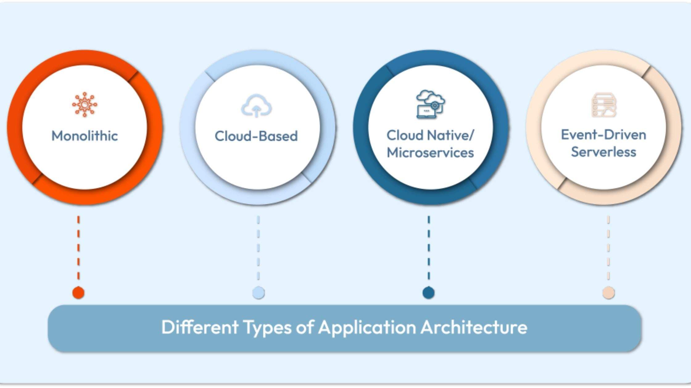 Types of Enterprise Application Architecture Patterns