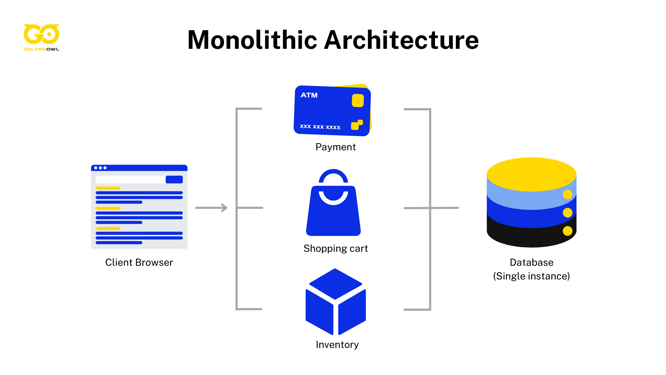 What is Monolithic Architecture?