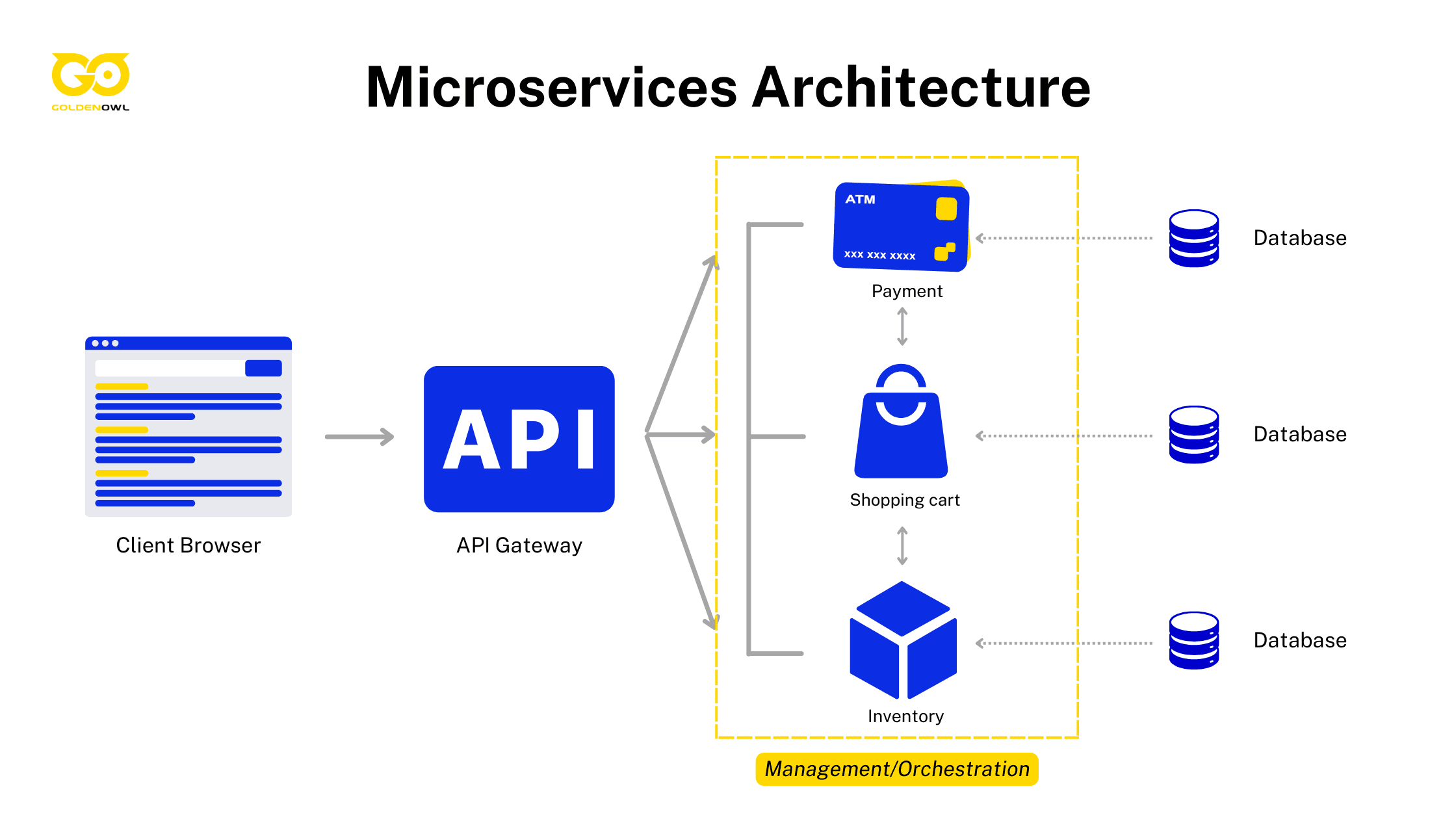 What is Microservices Architecture?