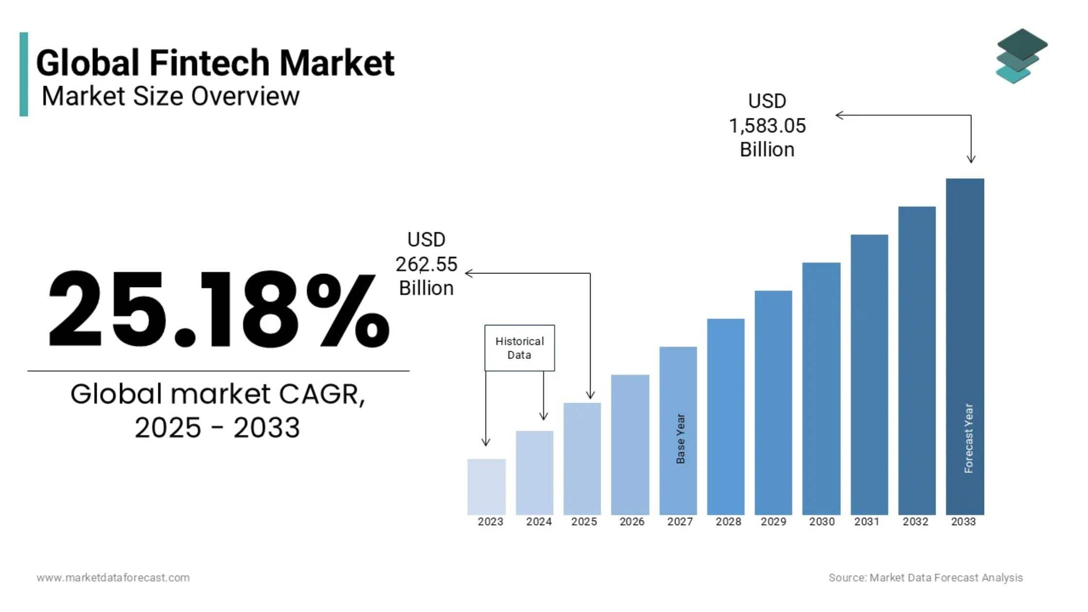 Overview Market of Fintech Apps in 2025