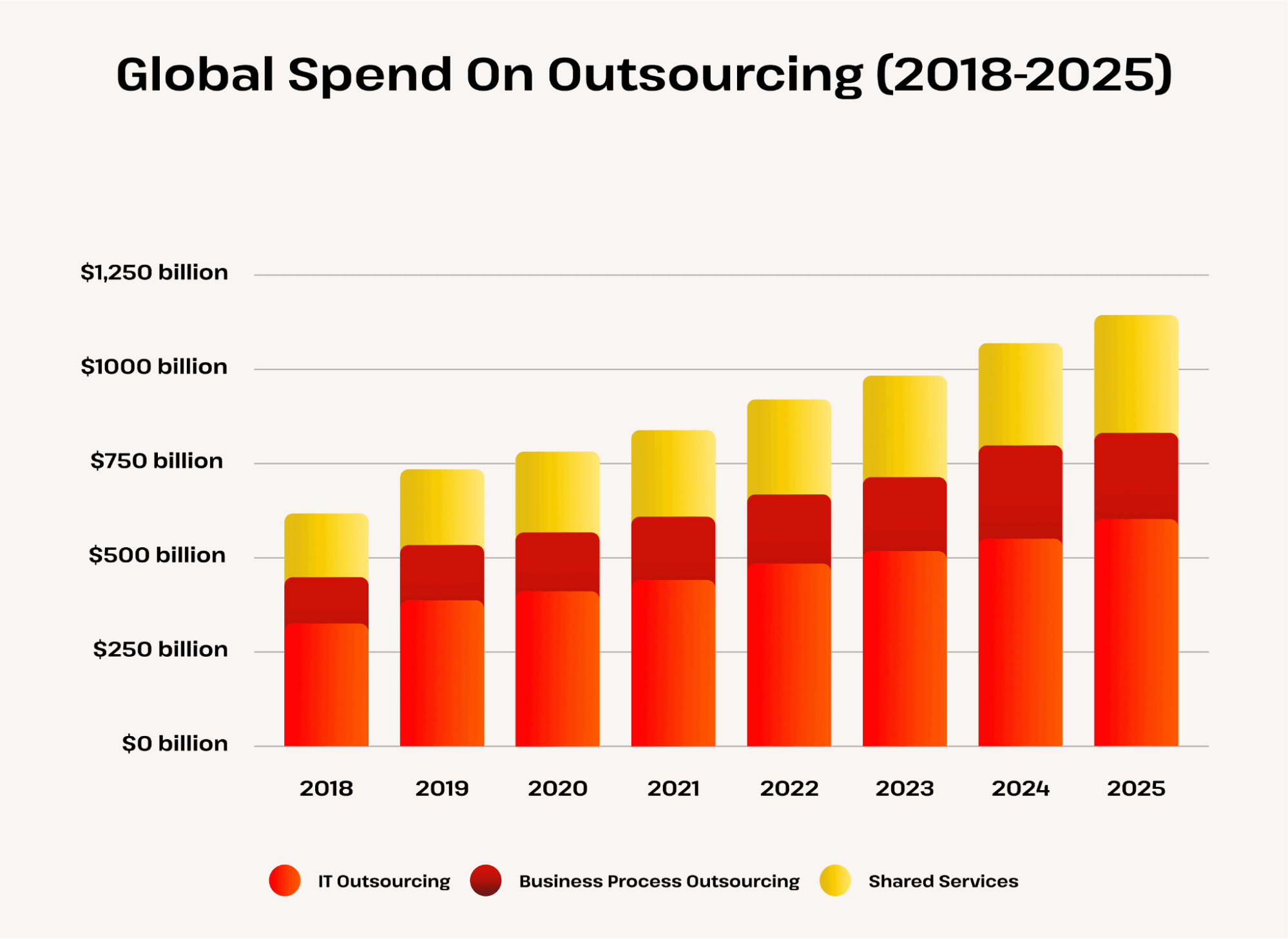 Global spend on IT outsourcing solutions
