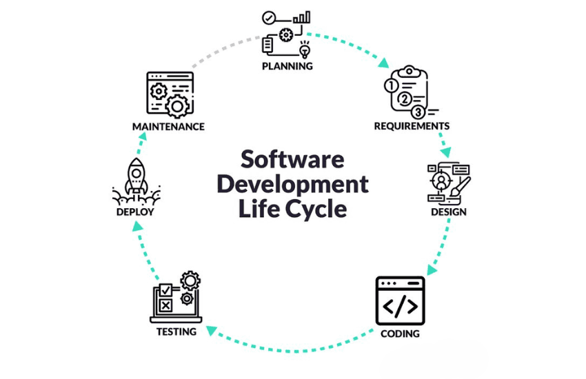 The lifecycle of software development is typically divided into six main steps