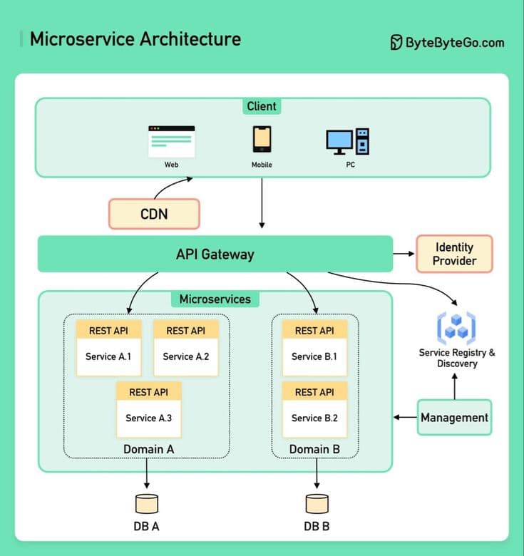 The Microservices Pattern