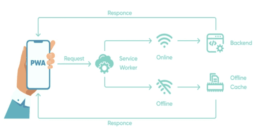 Progressive Web App (PWA) Architecture