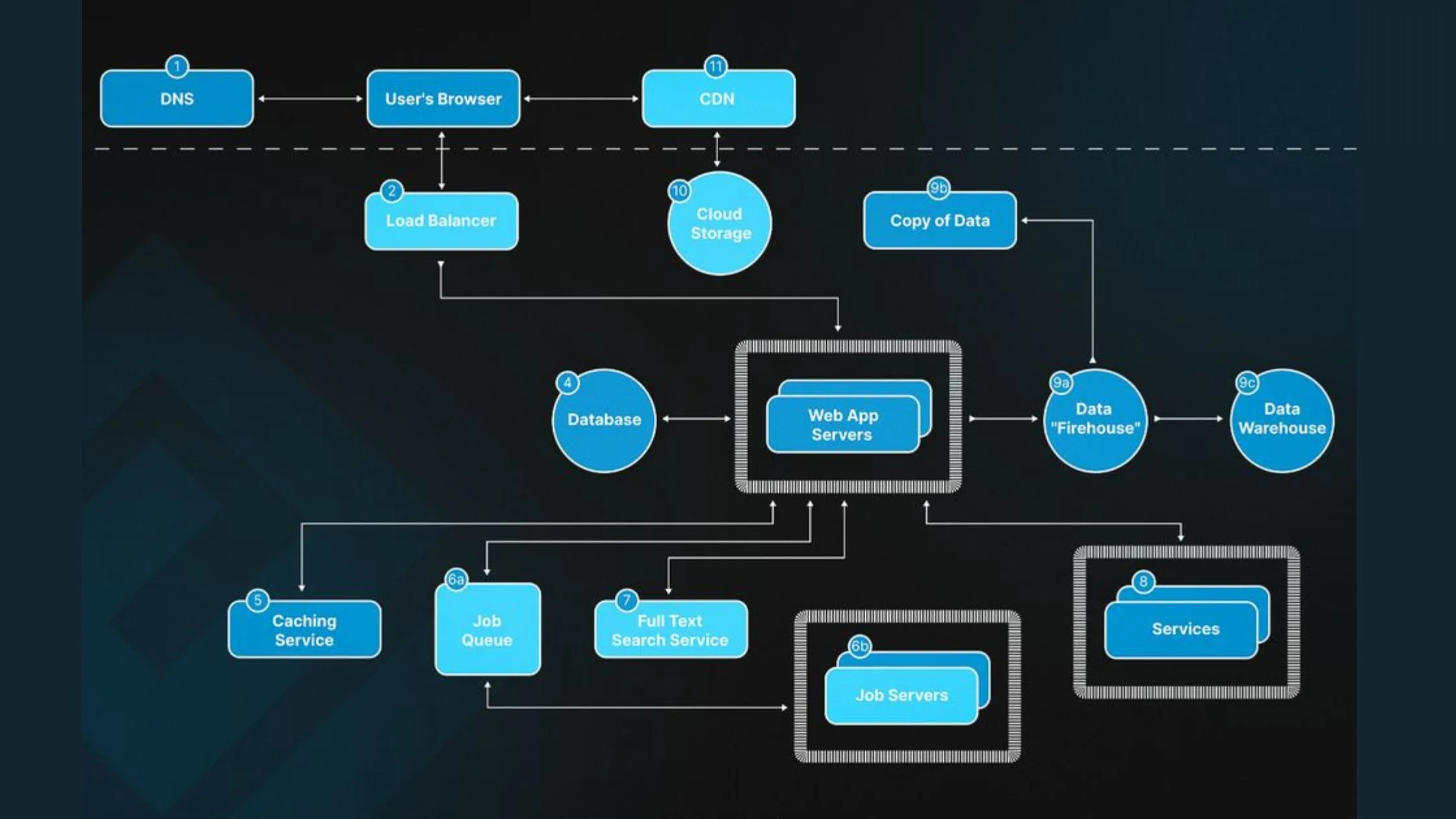 How a Web Application Works
