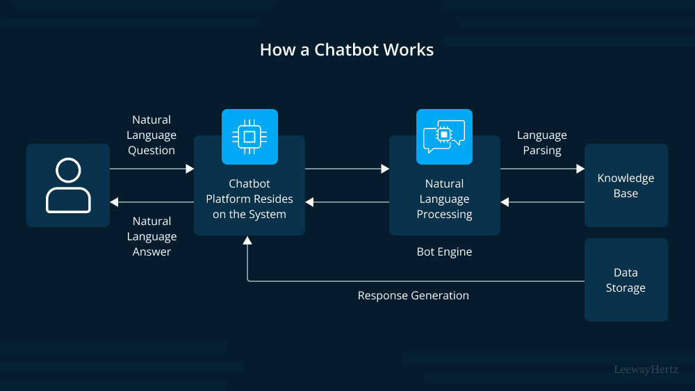How do AI chatbots work?