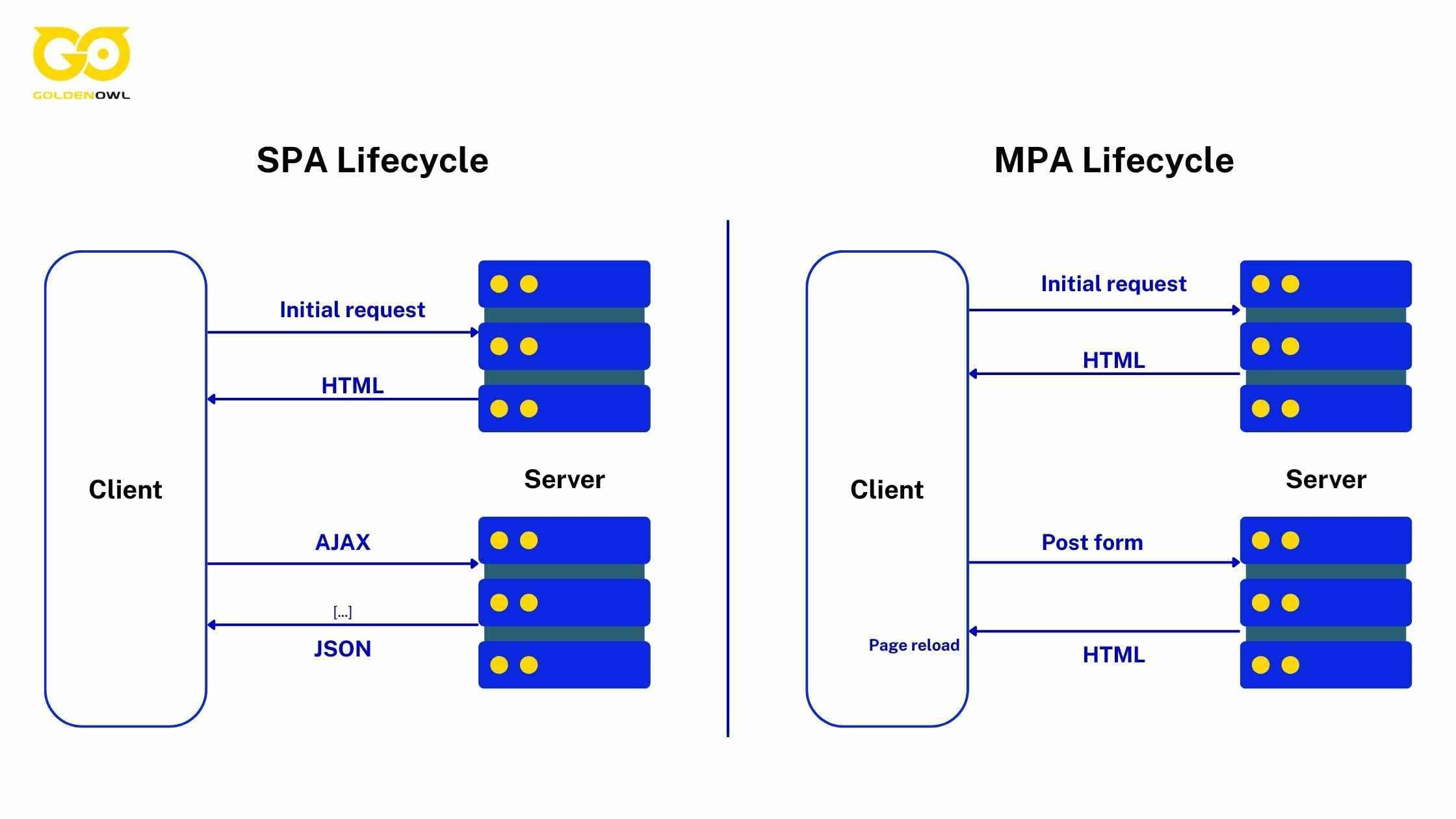 Single-page vs. Multi-page applications differences