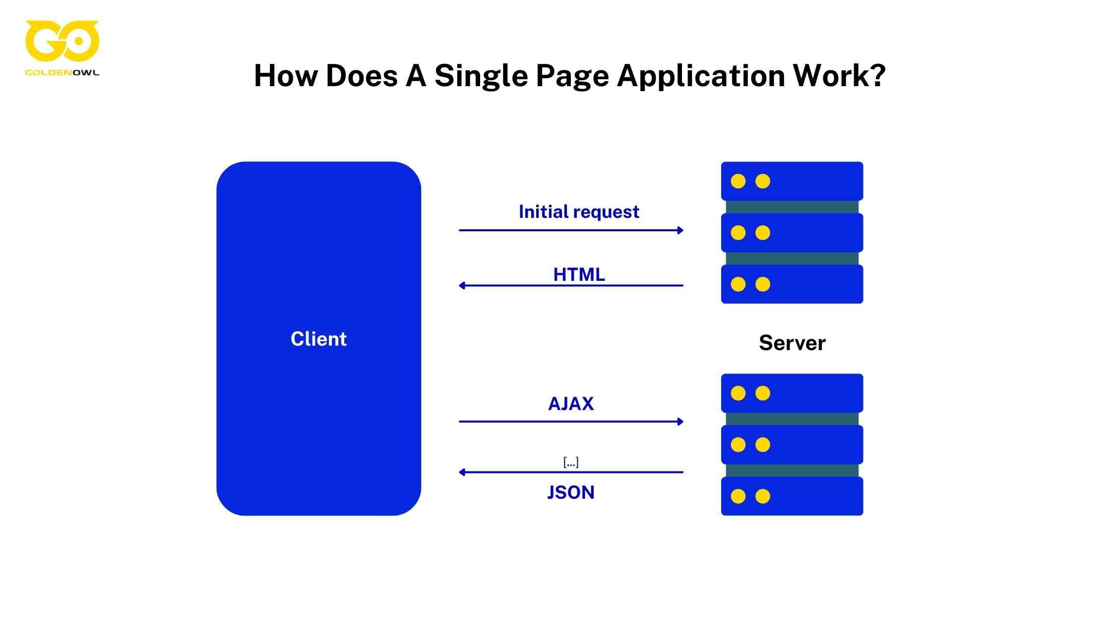 How Does A Single Page Application Work?