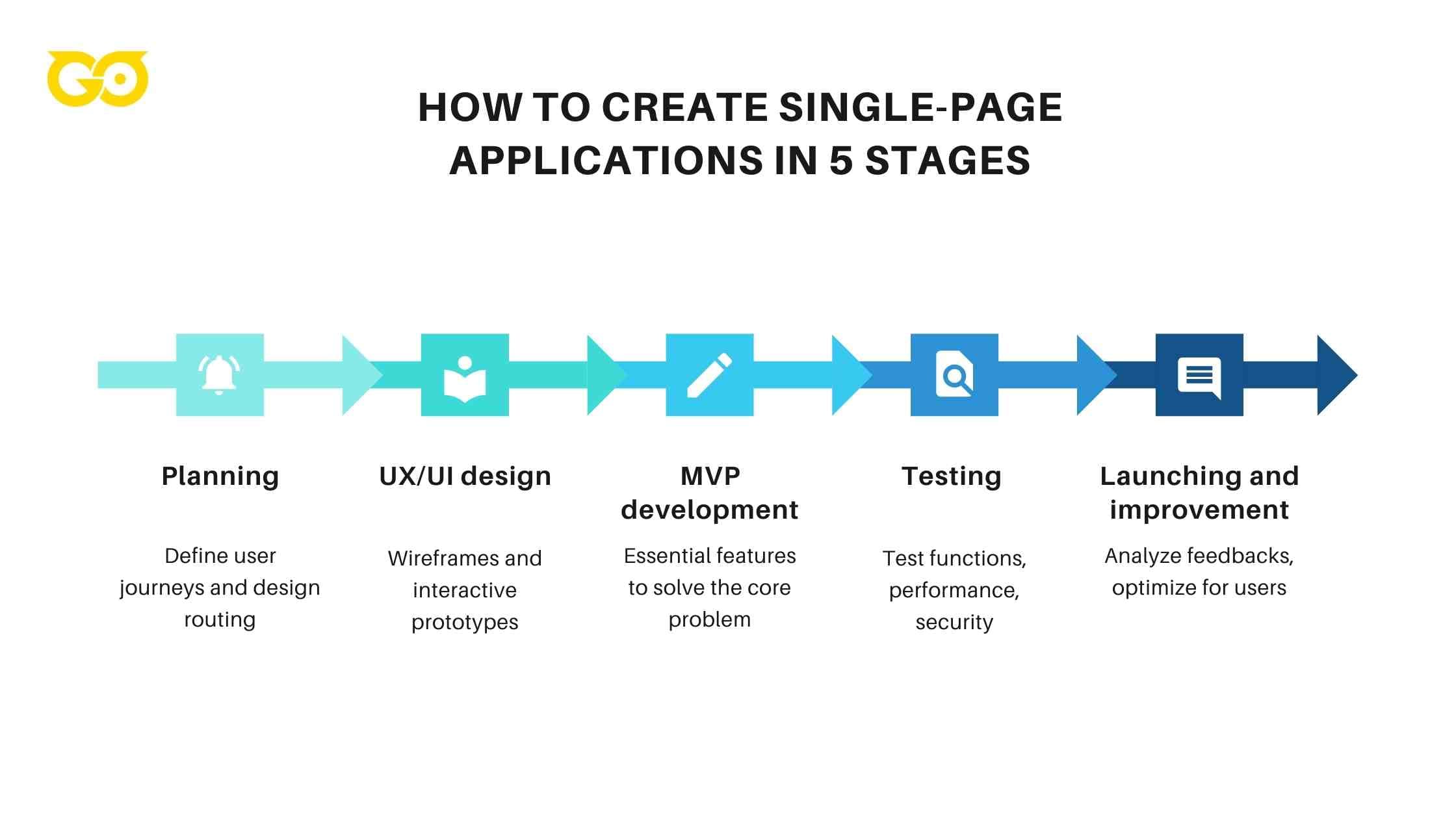 5 stages to build single page applications