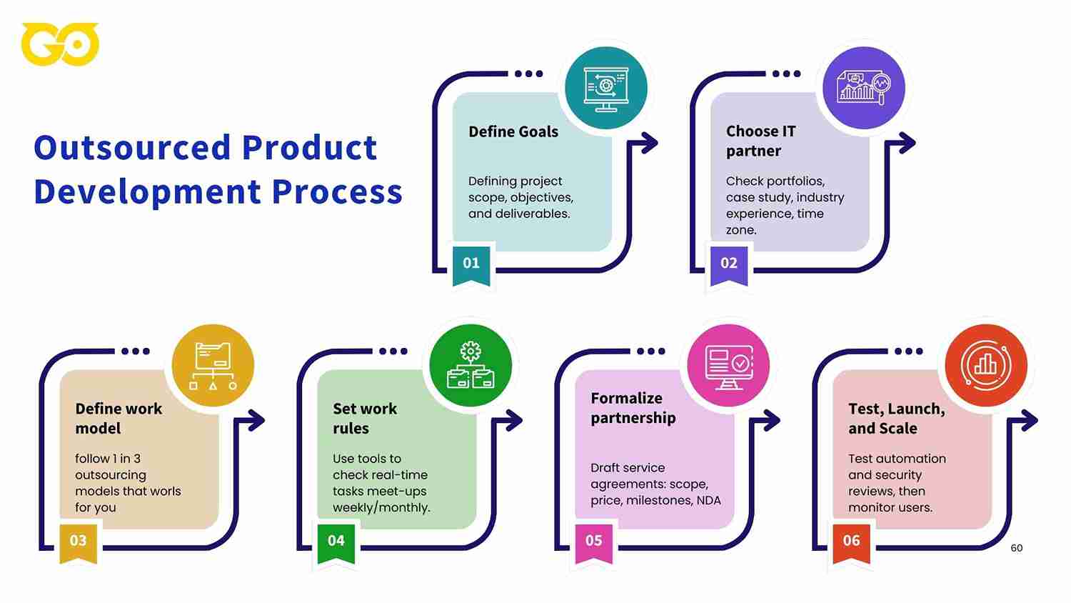 Outsourced Product Development Process