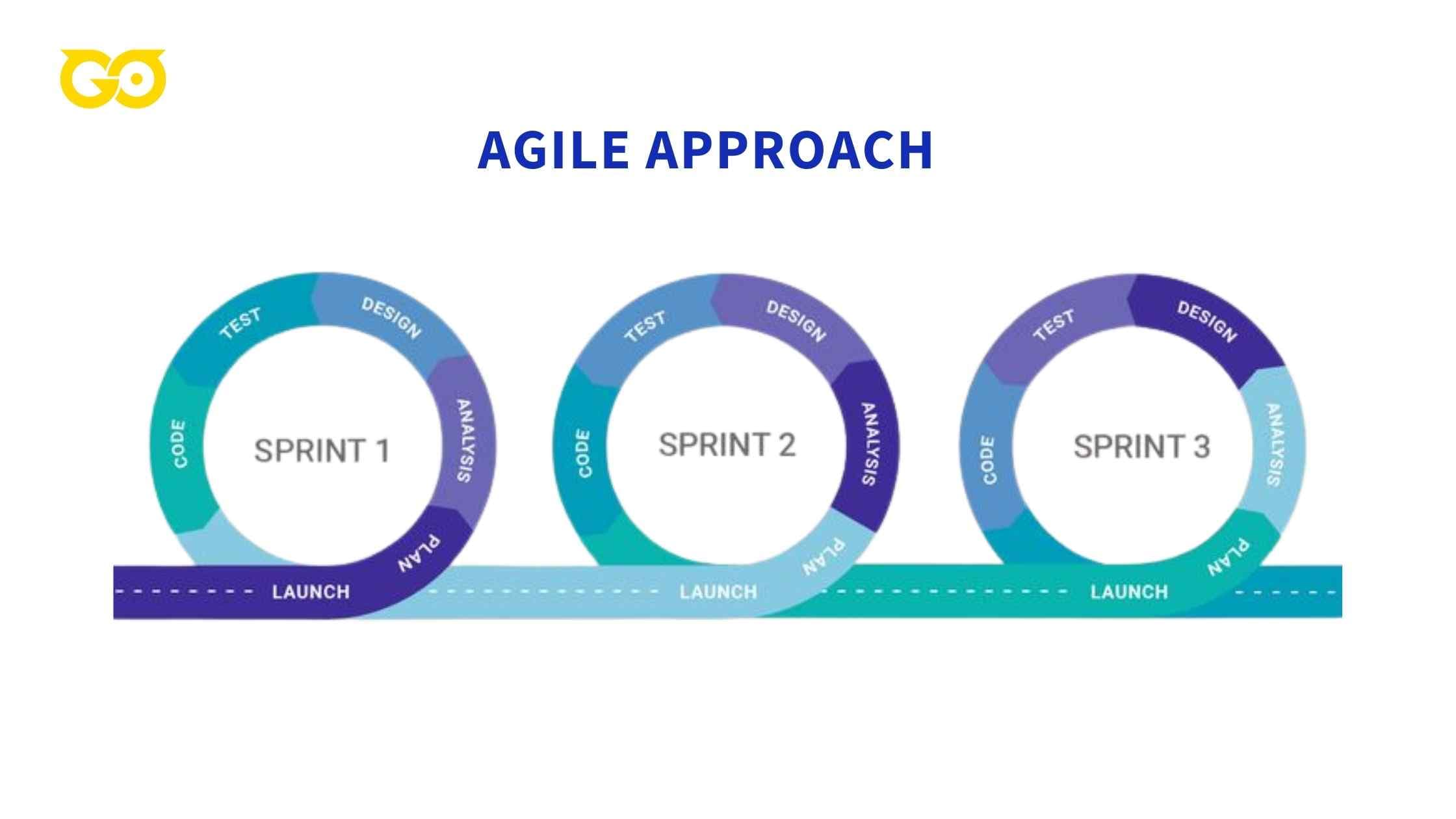 Agile Development Practices to Outsourced Product Development