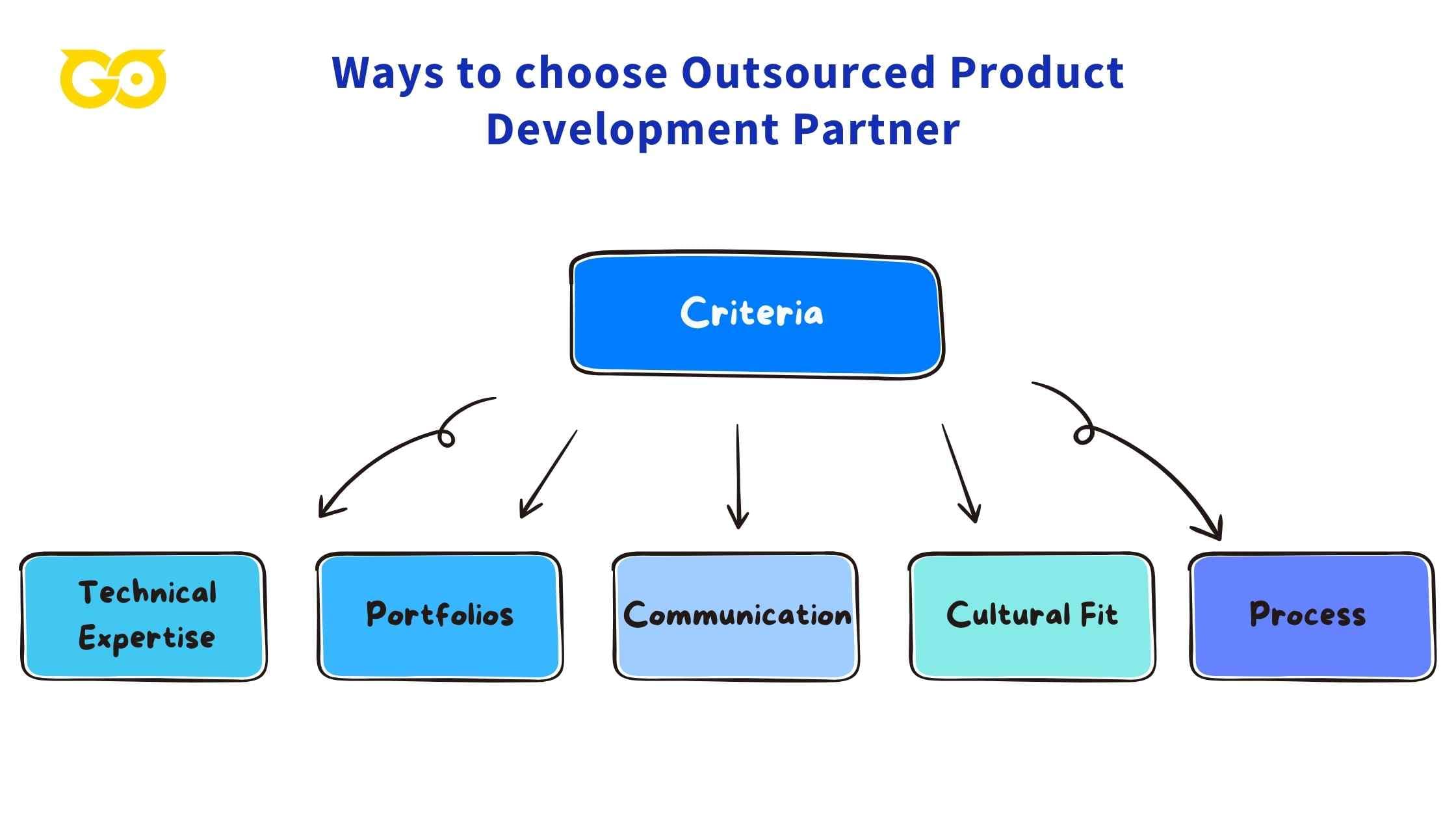 How to Select the Right Outsourced Product Development Partner