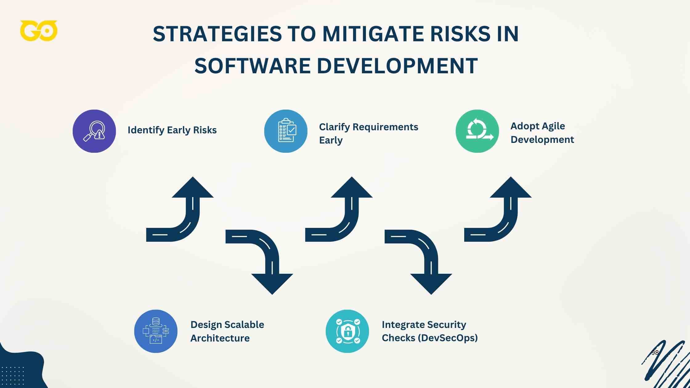 Strategies to Mitigate Risks in Software Development