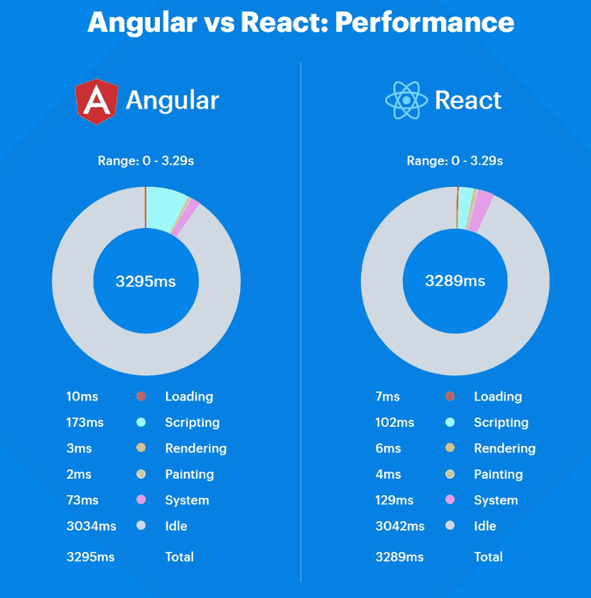 Angular vs React: When to Choose?