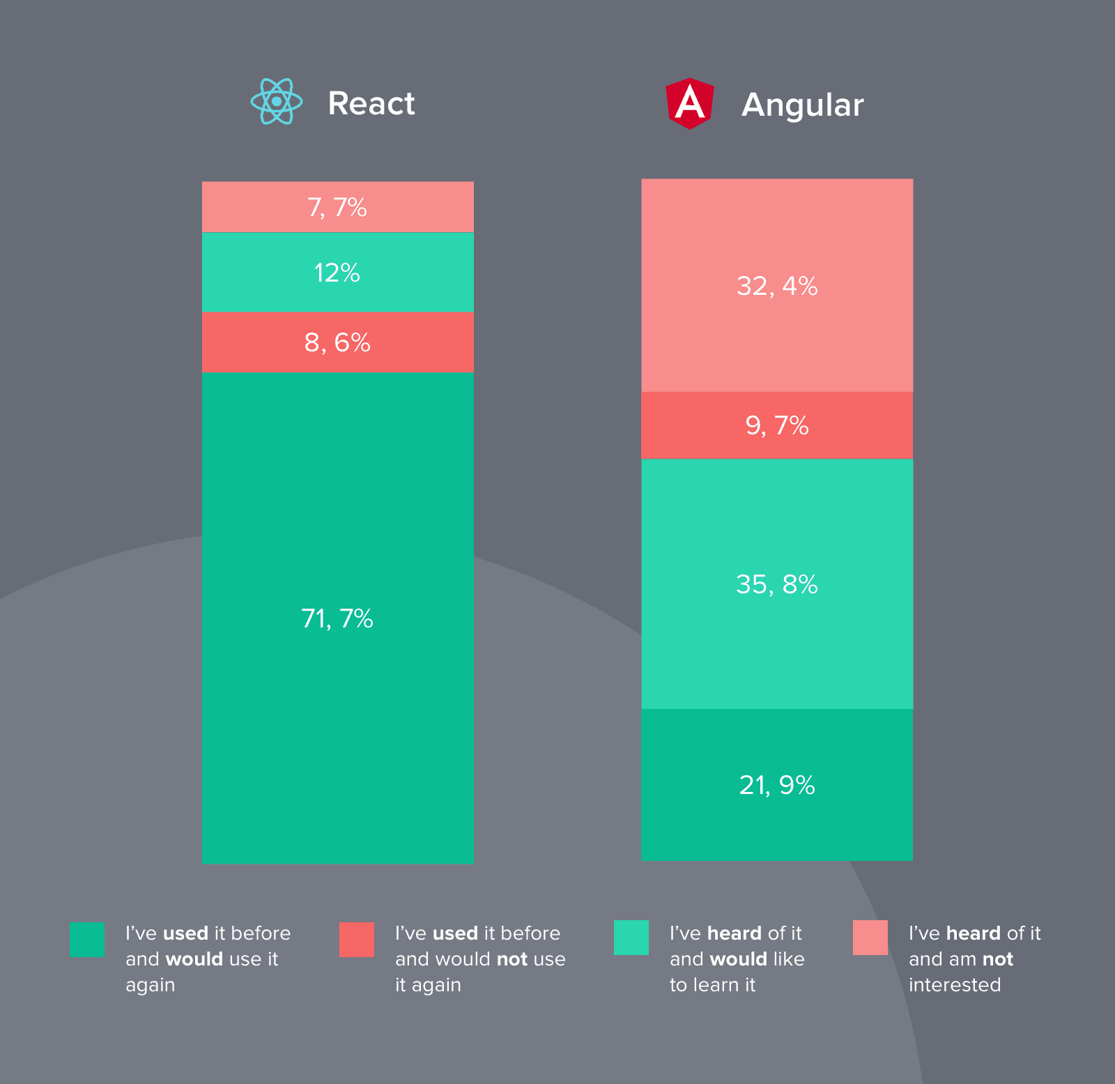 Is Angular or React Better? The Similarities and Differences