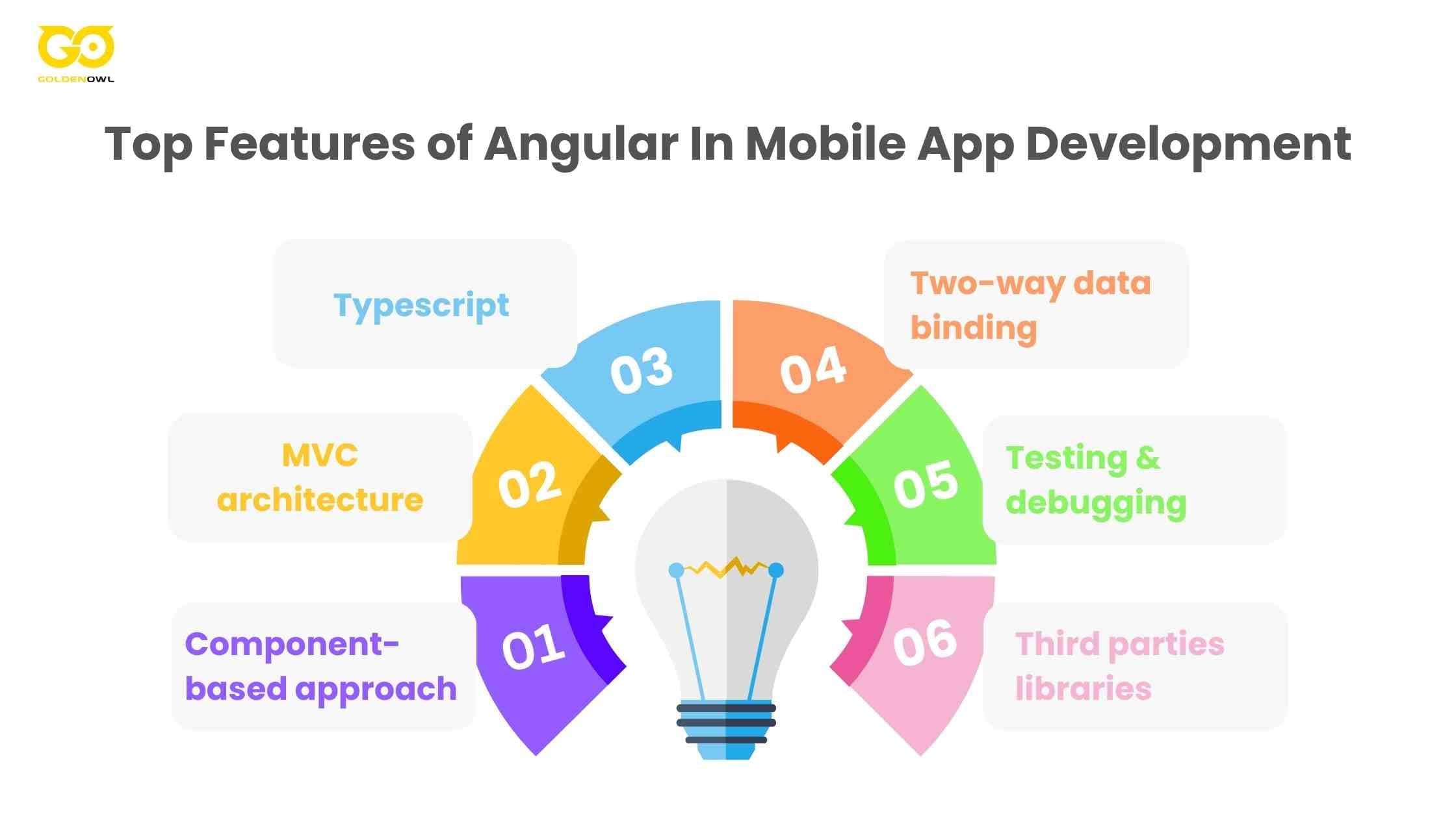 Features of Angular In Mobile App Development