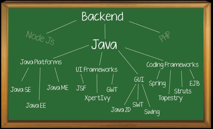 Why Use Java Web Frameworks for the Backend?