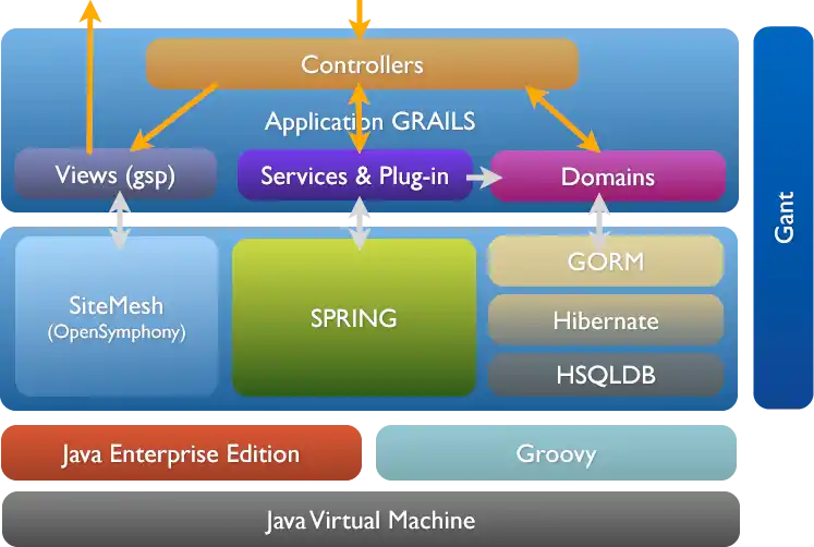 Grails - Top Java web frameworks