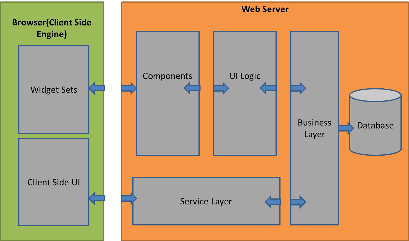 Criteria to Choose The Right Java Web Frameworks