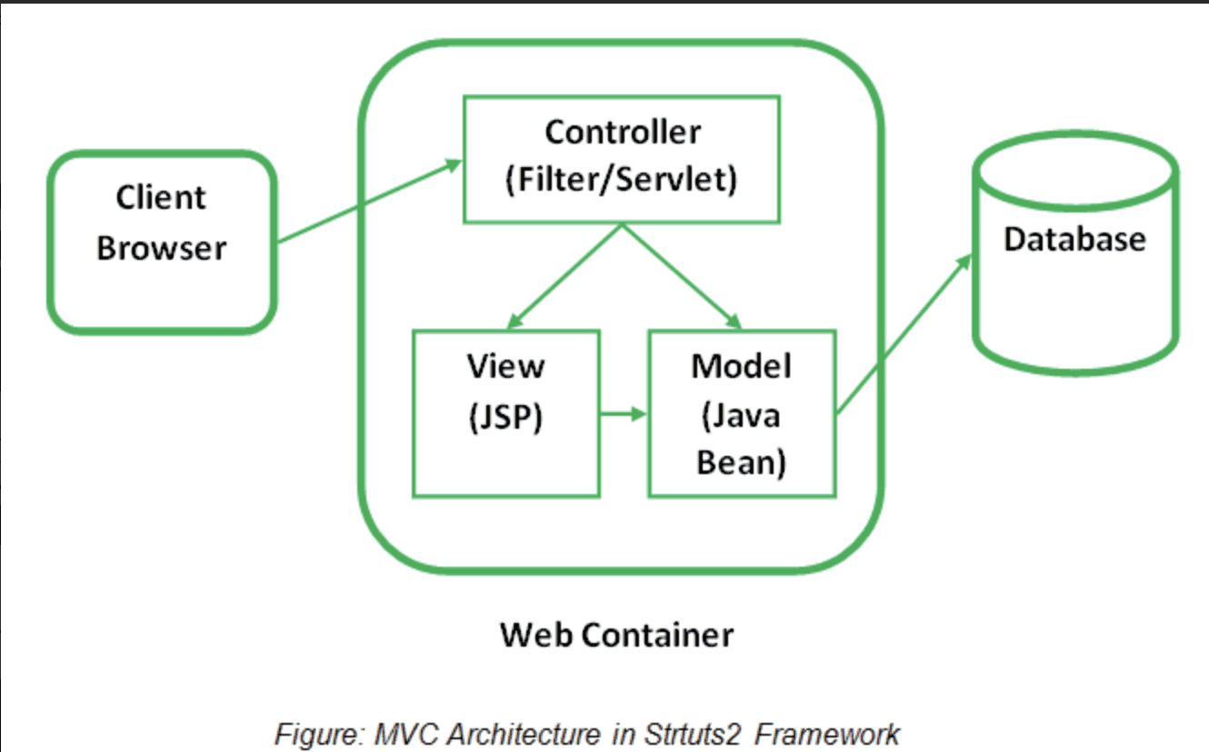 Criteria to Choose The Right Java Web Frameworks