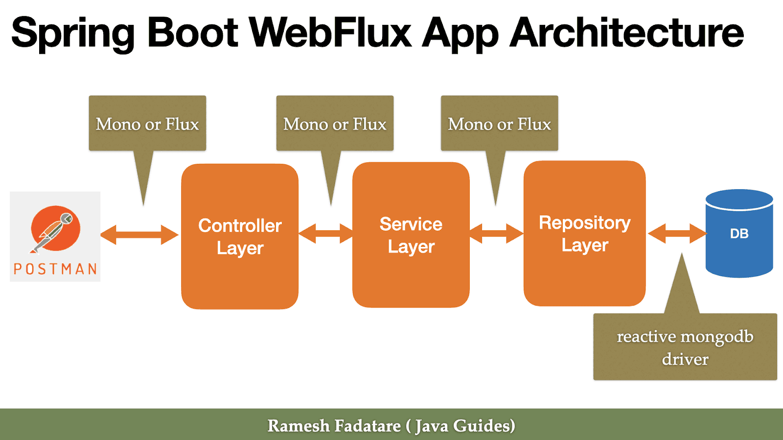 Criteria to Choose The Right Java Web Frameworks
