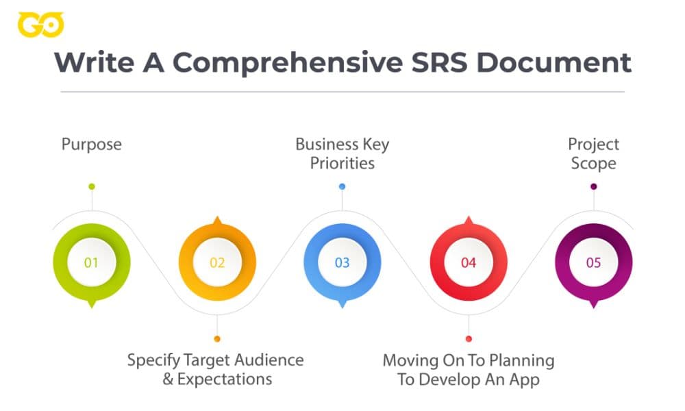 Write a comprehensive SRS document