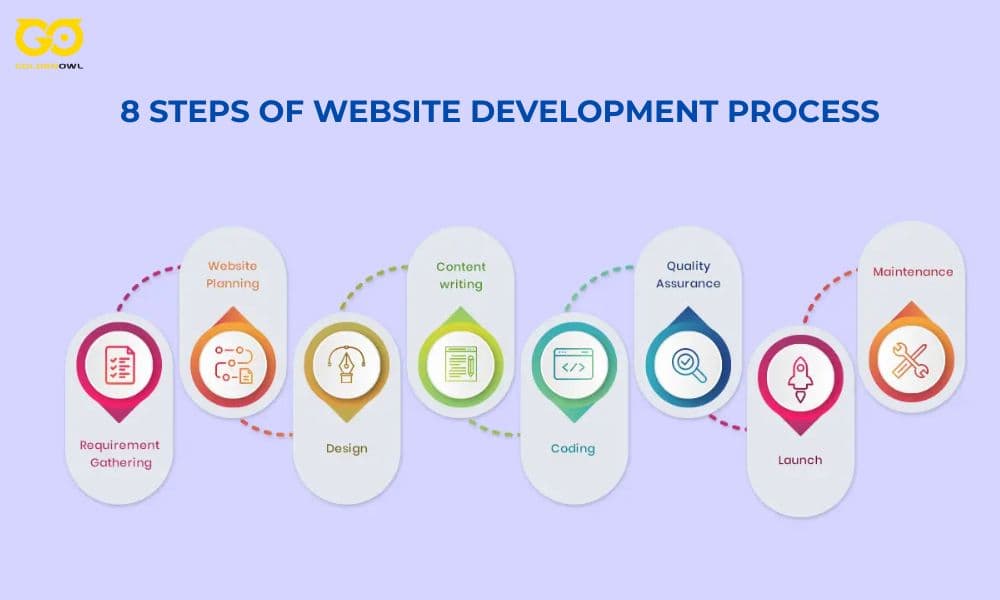 8 Steps of Website Development Process