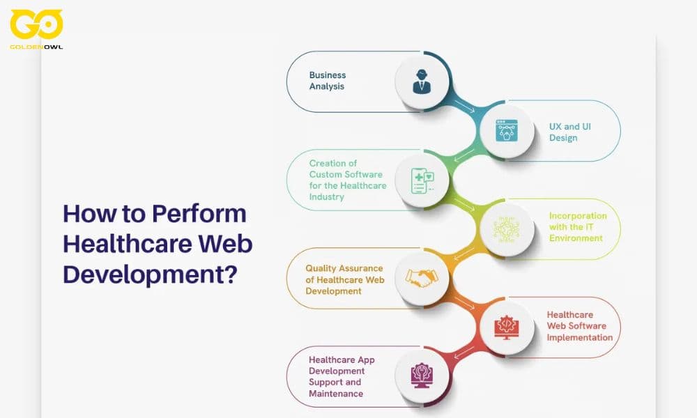 How to Develop a Healthcare Web App