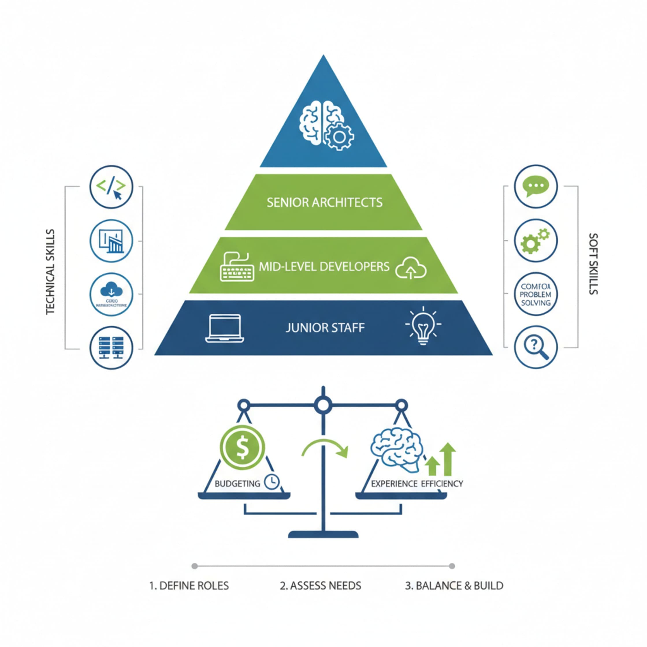 map required technical and soft skills for a tech team
