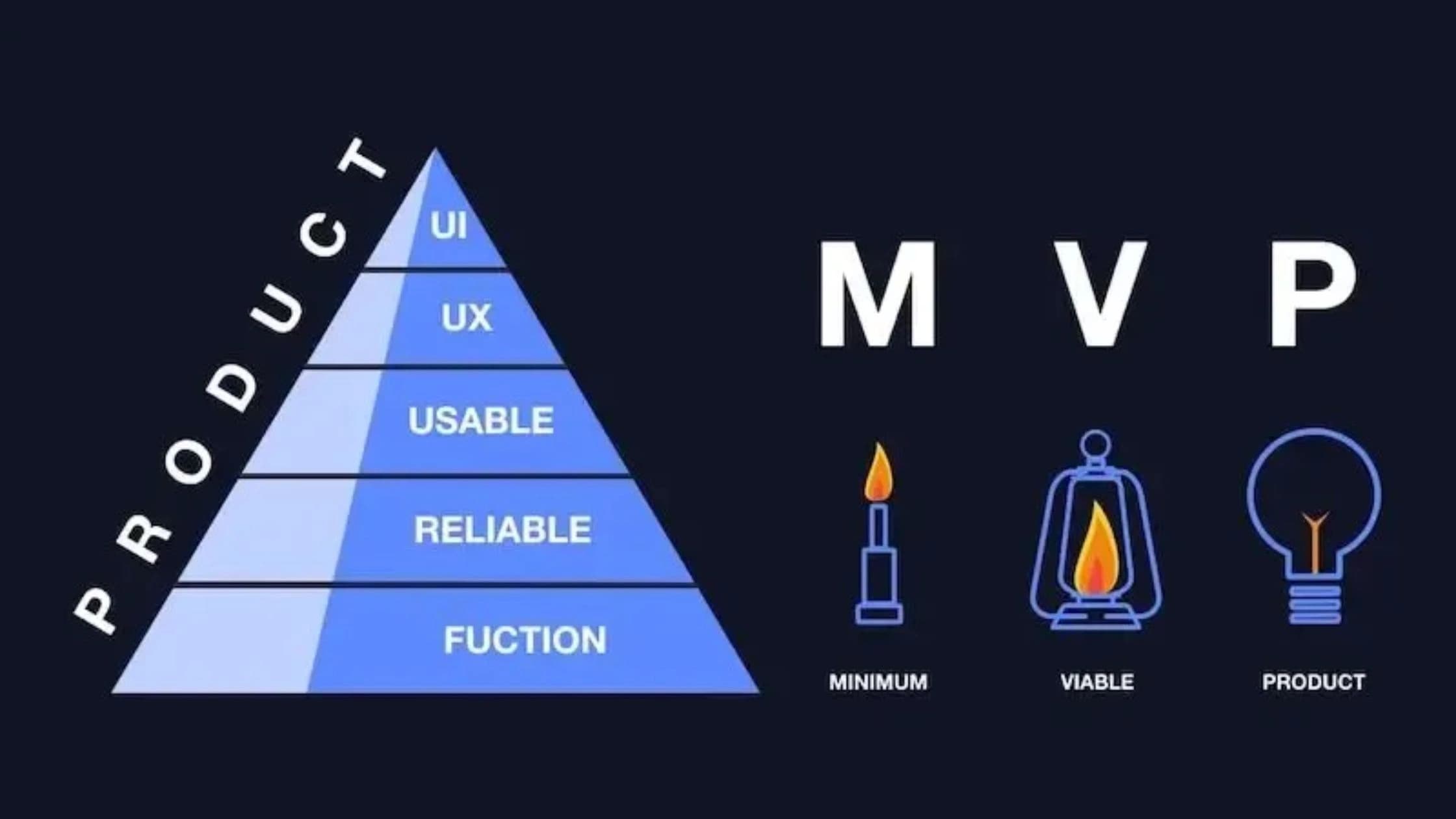 MVP is a business decision
