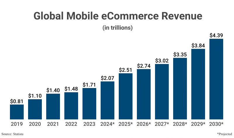 Global Mobile eCommerce Revenue
