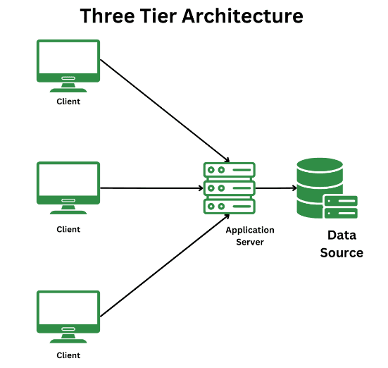 The Traditional Three-Tier Model