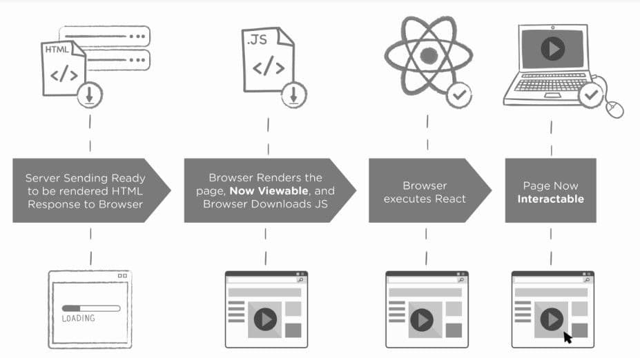 Server-Side Rendering (SSR)