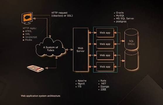 Web Application Architecture Diagram for a Scalable App