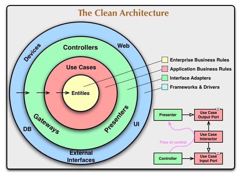 Modern Layering with Clean Architecture