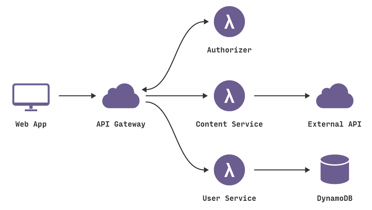 The Serverless Pattern