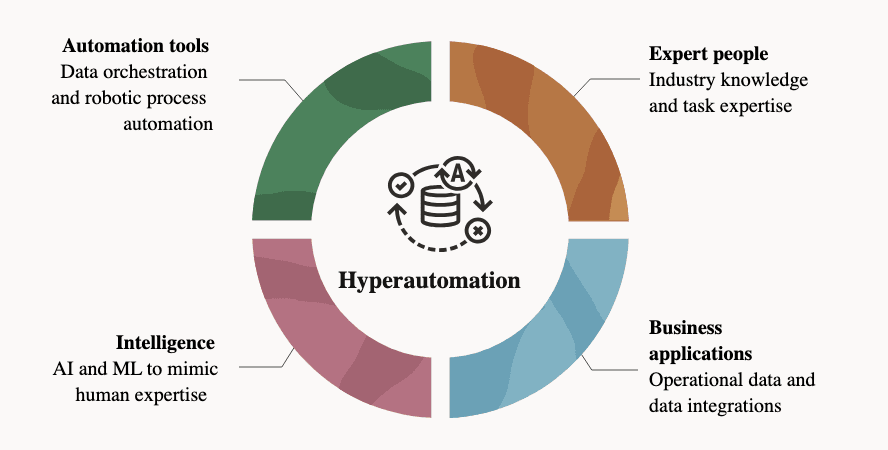 Predictive Analytics for Process Management: Hyperautomation