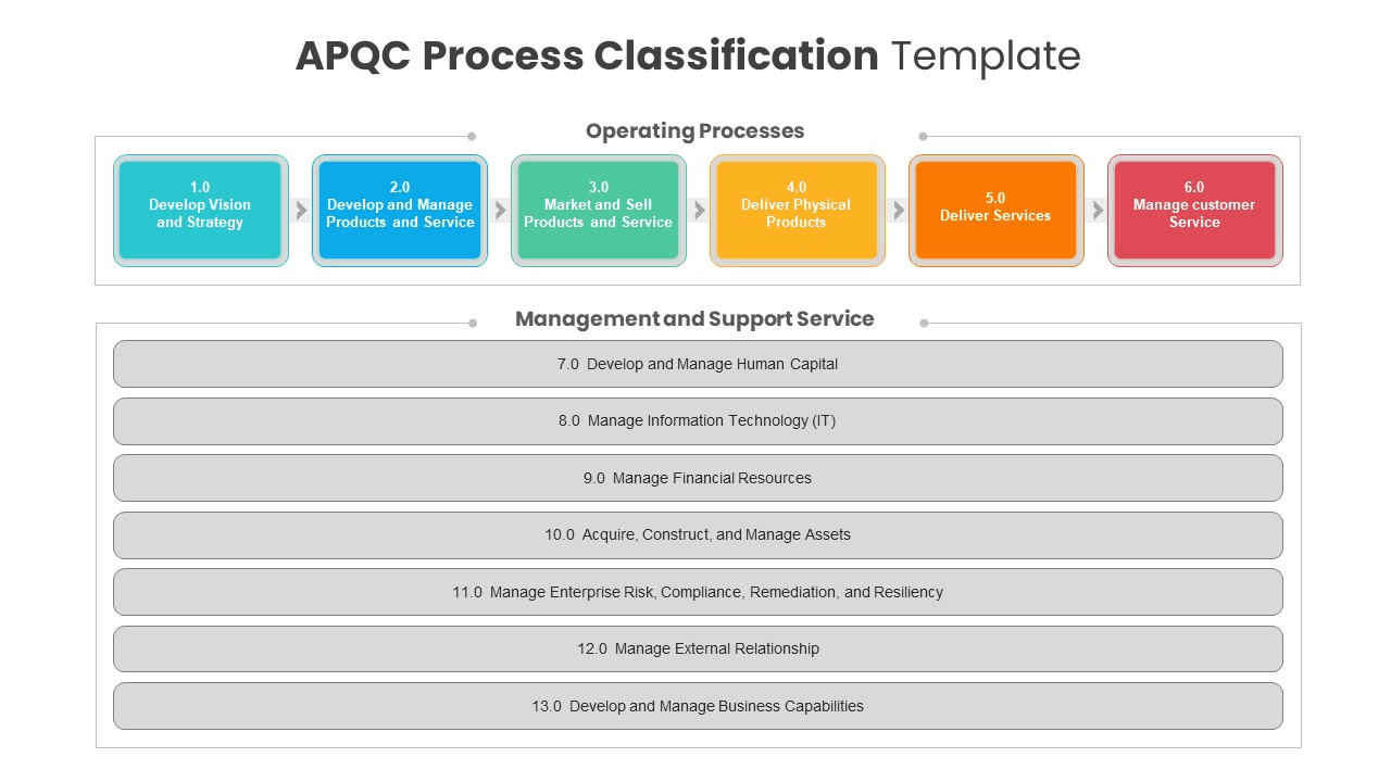 APQC’s Process Classification Framework (PCF)