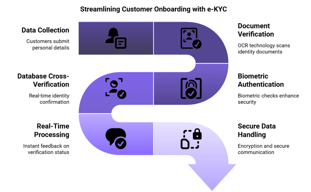 Digital Customer Onboarding and eKYC