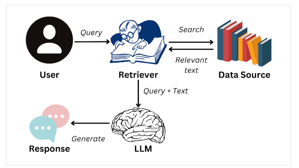 retrieval-augmented generation (RAG)