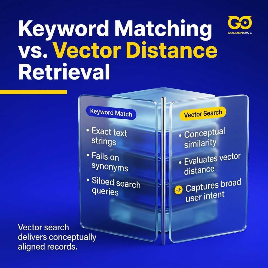 Comparison between keyword matching and vector search.