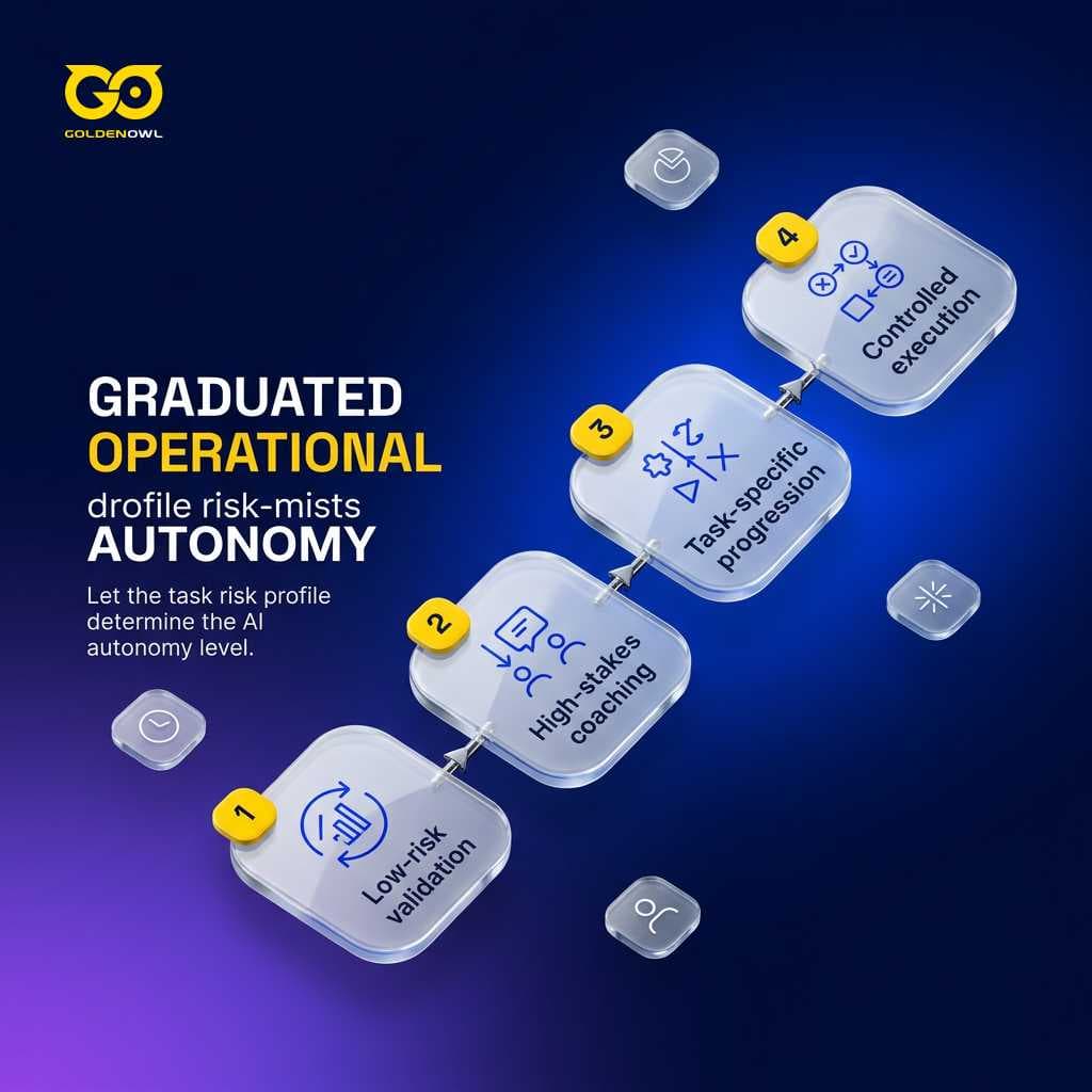 Graduated Operational Autonomy
